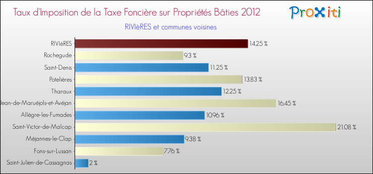 Taux d'imposition de la taxe foncière sur le bati 2012 pour RIVIèRES et les communes proches Comparaison des taux d'imposition de la taxe foncière sur le bati 2012 pour RIVIèRES et les communes voisines