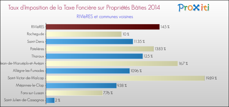 Taux d'imposition de la taxe foncière sur le bati 2014 pour RIVIèRES et les communes proches Comparaison des taux d'imposition de la taxe foncière sur le bati 2014 pour RIVIèRES et les communes voisines