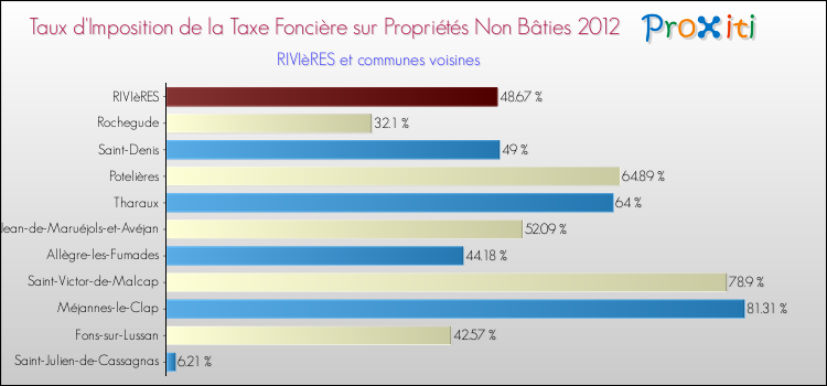 Taux d'imposition de la taxe foncière sur les immeubles et terrains non batis 2012 pour RIVIèRES et les communes proches Comparaison des taux d'imposition de la taxe foncière sur les immeubles et terrains non batis 2012 pour RIVIèRES et les communes voisines