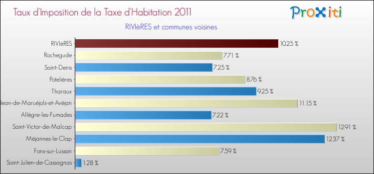 Taux d'imposition de la taxe d'habitation 2011 pour RIVIèRES et les communes proches Comparaison des taux d'imposition de la taxe d'habitation 2011 pour RIVIèRES et les communes voisines