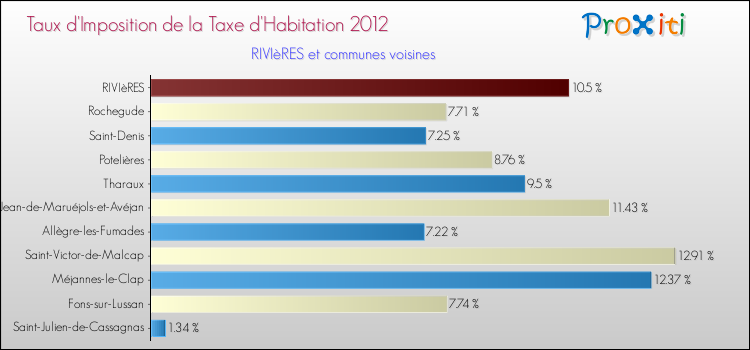Taux d'imposition de la taxe d'habitation 2012 pour RIVIèRES et les communes proches Comparaison des taux d'imposition de la taxe d'habitation 2012 pour RIVIèRES et les communes voisines