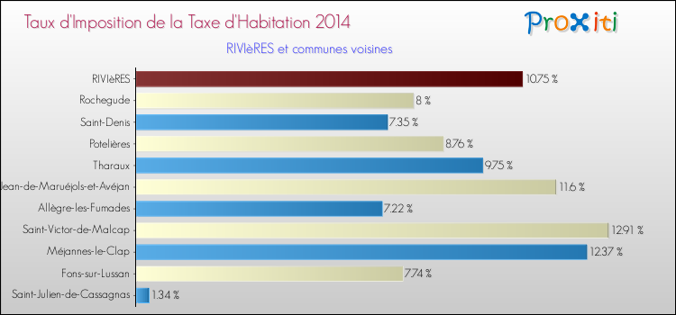 Taux d'imposition de la taxe d'habitation 2014 pour RIVIèRES et les communes proches Comparaison des taux d'imposition de la taxe d'habitation 2014 pour RIVIèRES et les communes voisines