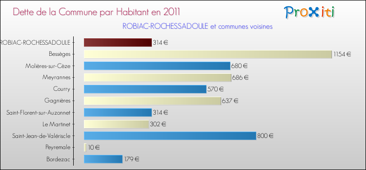 Dette par habitant de la commune en 2011 pour ROBIAC-ROCHESSADOULE et les communes proches Comparaison de la dette par habitant de la commune en 2011 pour ROBIAC-ROCHESSADOULE et les communes voisines