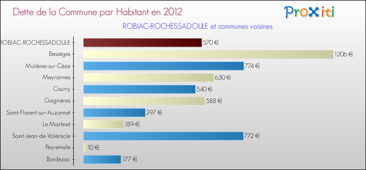 Dette par habitant de la commune en 2012 pour ROBIAC-ROCHESSADOULE et les communes proches Comparaison de la dette par habitant de la commune en 2012 pour ROBIAC-ROCHESSADOULE et les communes voisines