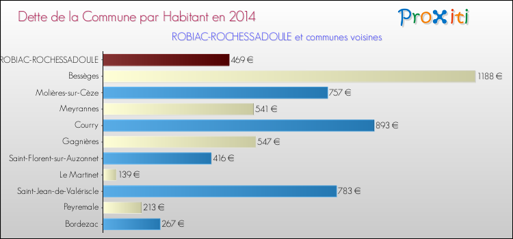 Dette par habitant de la commune en 2014 pour ROBIAC-ROCHESSADOULE et les communes proches Comparaison de la dette par habitant de la commune en 2014 pour ROBIAC-ROCHESSADOULE et les communes voisines