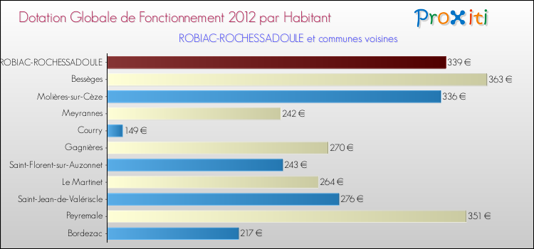 Montant des dotations globales de fonctionnement DGF par Habitant pour ROBIAC-ROCHESSADOULE et les communes proches Comparaison des des dotations globales de fonctionnement DGF par habitant pour ROBIAC-ROCHESSADOULE et les communes voisines