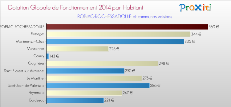 Montant des dotations globales de fonctionnement DGF par Habitant pour ROBIAC-ROCHESSADOULE et les communes proches en 2014. Comparaison des des dotations globales de fonctionnement DGF par habitant pour ROBIAC-ROCHESSADOULE et les communes voisines en 2014.