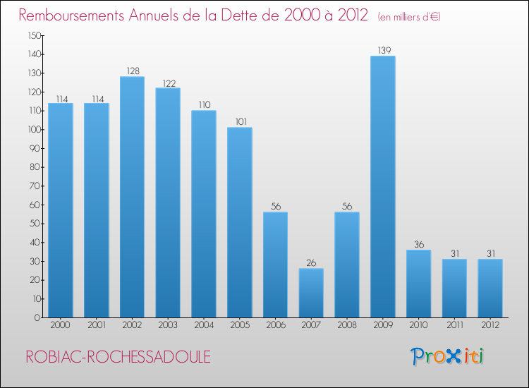Evolution de l'annuité de la dette pour la commune de ROBIAC-ROCHESSADOULE de 2000 à 2012 Annuités de la dette pour ROBIAC-ROCHESSADOULE de 2000 à 2012