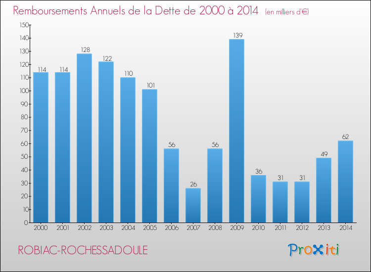Evolution de l'annuité de la dette pour la commune de ROBIAC-ROCHESSADOULE de 2000 à 2014 Annuités de la dette pour ROBIAC-ROCHESSADOULE de 2000 à 2014