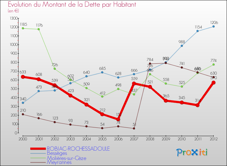 Evolution de la dette par habitant pour la commune de ROBIAC-ROCHESSADOULE et les communes proches de 2000 à 2012 Comparaison de la dette par habitant pour ROBIAC-ROCHESSADOULE et les communes voisines de 2000 à 2012