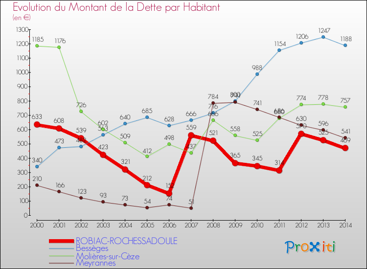 Evolution de la dette par habitant pour la commune de ROBIAC-ROCHESSADOULE et les communes proches de 2000 à 2014 Comparaison de la dette par habitant pour ROBIAC-ROCHESSADOULE et les communes voisines de 2000 à 2014
