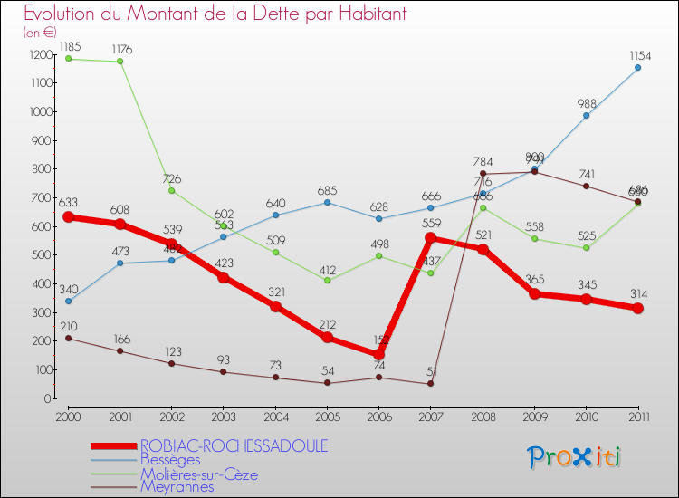 Evolution de la dette par habitant pour la commune de ROBIAC-ROCHESSADOULE et les communes proches Comparaison de la dette par habitant pour ROBIAC-ROCHESSADOULE et les communes voisines