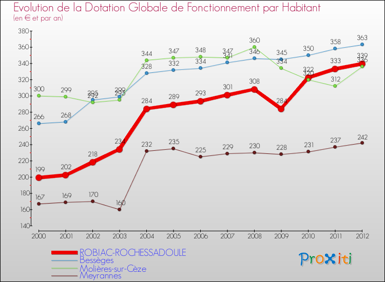 Evolution et montant de la dotation globale de fonctionnement par Habitant pour ROBIAC-ROCHESSADOULE et les communes proches Comparaison des dotations globales de fonctionnement par habitant pour ROBIAC-ROCHESSADOULE et les communes voisines