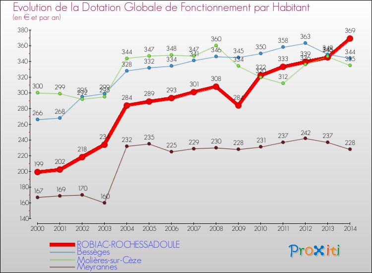 Evolution et montant de la dotation globale de fonctionnement par Habitant pour ROBIAC-ROCHESSADOULE et les communes proches de 2000 à 2014. Comparaison des dotations globales de fonctionnement par habitant pour ROBIAC-ROCHESSADOULE et les communes voisines de 2000 à 2014.