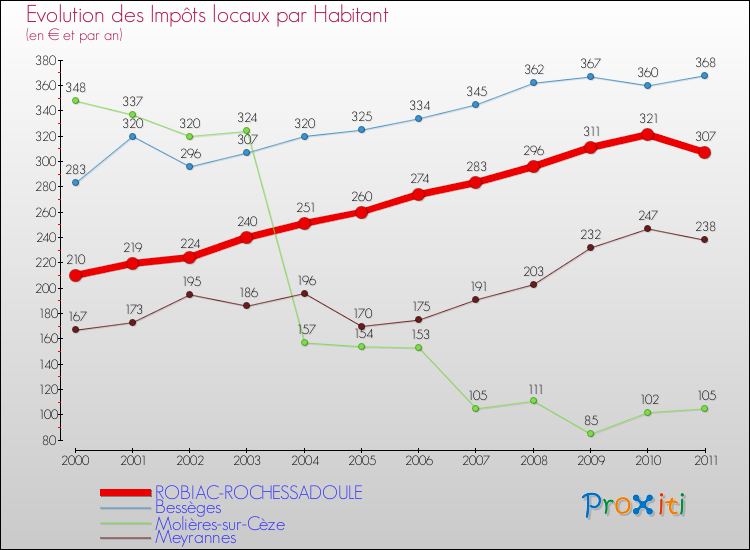 Evolution et montant des impôts locaux par Habitant pour ROBIAC-ROCHESSADOULE et les communes proches Comparaison des impôts locaux par habitant pour ROBIAC-ROCHESSADOULE et les communes voisines