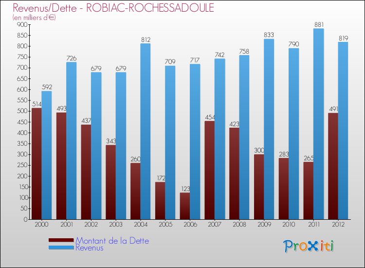 Evolution comparée de la dette et des revenus pour la commune de ROBIAC-ROCHESSADOULE de 2000 à 2012 Comparaison de la dette et des revenus pour ROBIAC-ROCHESSADOULE de 2000 à 2012