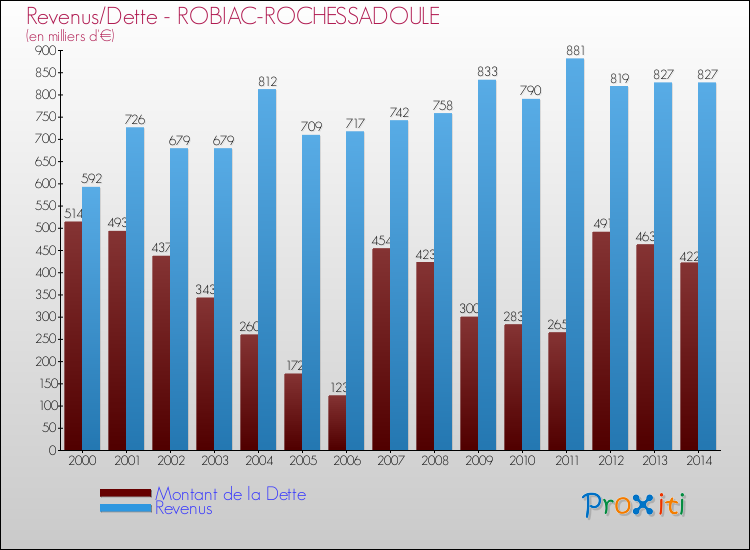 Evolution comparée de la dette et des revenus pour la commune de ROBIAC-ROCHESSADOULE de 2000 à 2014 Comparaison de la dette et des revenus pour ROBIAC-ROCHESSADOULE de 2000 à 2014