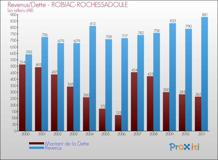 Evolution comparée de la dette et des revenus pour la commune de ROBIAC-ROCHESSADOULE de 2000 à 2011 Comparaison de la dette et des revenus pour ROBIAC-ROCHESSADOULE de 2000 à 2011