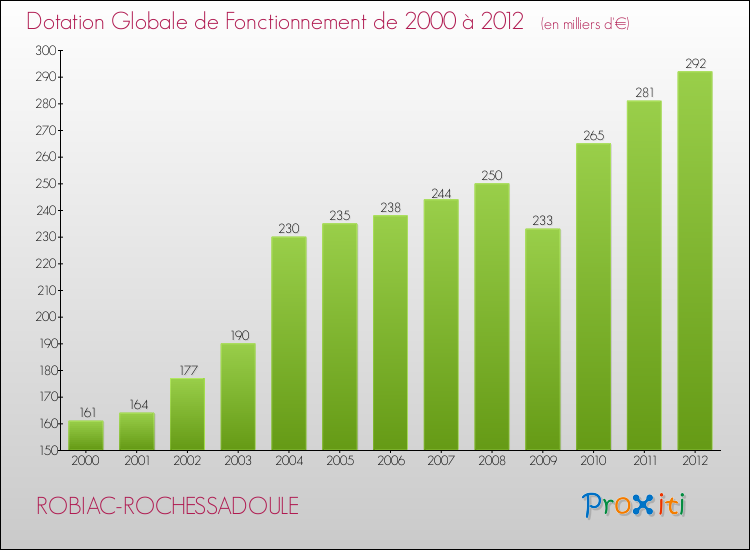 Evolution du montant de la Dotation Globale de Fonctionnement pour la commune de ROBIAC-ROCHESSADOULE de 2000 à 2012 Evolution du montant de la Dotation Globale de Fonctionnement pour ROBIAC-ROCHESSADOULE de 2000 à 2012