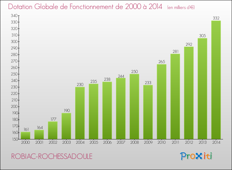 Evolution du montant de la Dotation Globale de Fonctionnement pour la commune de ROBIAC-ROCHESSADOULE de 2000 à 2014 Evolution du montant de la Dotation Globale de Fonctionnement pour ROBIAC-ROCHESSADOULE de 2000 à 2014