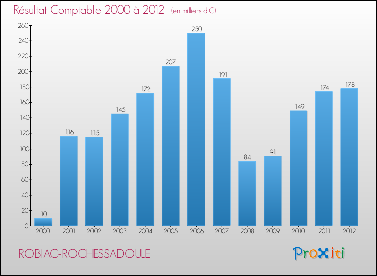 Evolution du résultat comptable pour la commune de ROBIAC-ROCHESSADOULE de 2000 à 2012 Evolution du résultat comptable pour ROBIAC-ROCHESSADOULE de 2000 à 2012