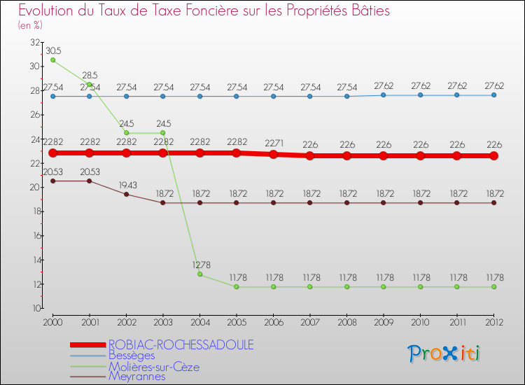 Evolution du taux de la taxe foncière sur le bati pour ROBIAC-ROCHESSADOULE et les communes proches de 2000 à 2012 Comparaison des taux de taxe foncière sur le bati pour ROBIAC-ROCHESSADOULE et les communes voisines de 2000 à 2012
