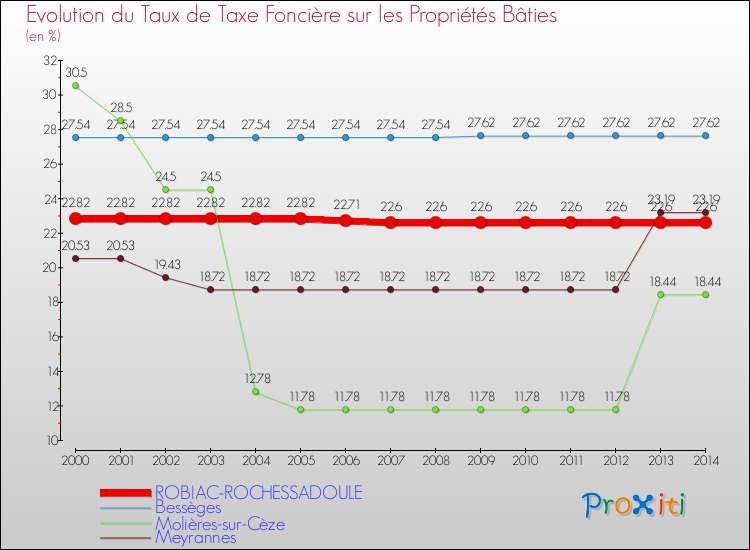 Evolution du taux de la taxe foncière sur le bati pour ROBIAC-ROCHESSADOULE et les communes proches de 2000 à 2014 Comparaison des taux de taxe foncière sur le bati pour ROBIAC-ROCHESSADOULE et les communes voisines de 2000 à 2014