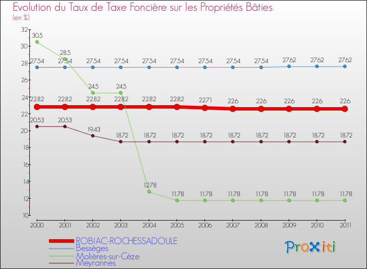 Evolution du taux de la taxe foncière sur le bati pour ROBIAC-ROCHESSADOULE et les communes proches Comparaison des taux de taxe foncière sur le bati pour ROBIAC-ROCHESSADOULE et les communes voisines