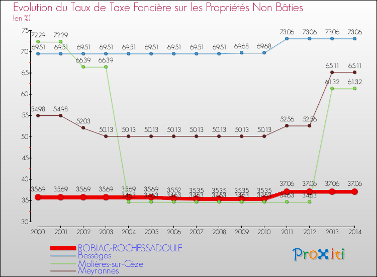 Evolution du taux de la taxe foncière sur les immeubles et terrains non batis pour ROBIAC-ROCHESSADOULE et les communes proches de 2000 à 2014 Comparaison des taux de la taxe foncière sur les immeubles et terrains non batis pour ROBIAC-ROCHESSADOULE et les communes voisines de 2000 à 2014