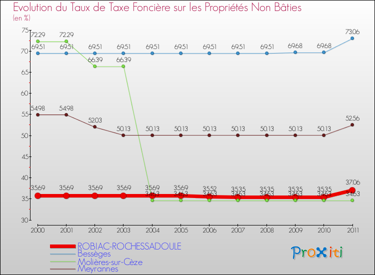 Evolution du taux de la taxe foncière sur les immeubles et terrains non batis pour ROBIAC-ROCHESSADOULE et les communes proches Comparaison des taux de la taxe foncière sur les immeubles et terrains non batis pour ROBIAC-ROCHESSADOULE et les communes voisines