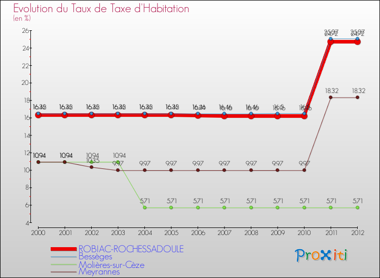 Evolution du taux de la taxe d'habitation pour ROBIAC-ROCHESSADOULE et les communes proches Comparaison des taux de la taxe d'habitation pour ROBIAC-ROCHESSADOULE et les communes voisines