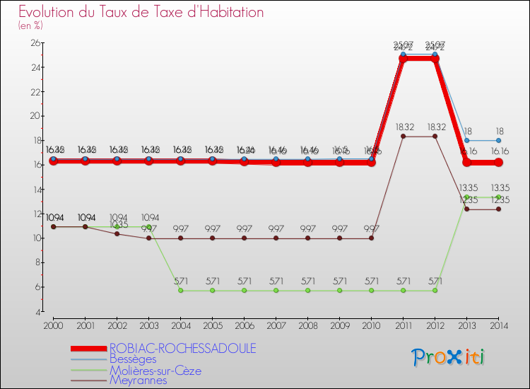 Evolution du taux de la taxe d'habitation pour ROBIAC-ROCHESSADOULE et les communes proches de 2000 à 2014 Comparaison des taux de la taxe d'habitation pour ROBIAC-ROCHESSADOULE et les communes voisines de 2000 à 2014