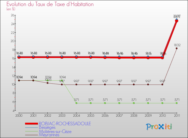 Evolution du taux de la taxe d'habitation pour ROBIAC-ROCHESSADOULE et les communes proches Comparaison des taux de la taxe d'habitation pour ROBIAC-ROCHESSADOULE et les communes voisines