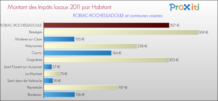 Montant des impôts locaux par Habitant pour ROBIAC-ROCHESSADOULE et les communes proches Comparaison des impôts locaux par habitant pour ROBIAC-ROCHESSADOULE et les communes voisines