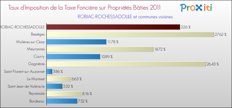 Taux d'imposition de la taxe foncière sur le bati 2011 pour ROBIAC-ROCHESSADOULE et les communes proches Comparaison des taux d'imposition de la taxe foncière sur le bati 2011 pour ROBIAC-ROCHESSADOULE et les communes voisines
