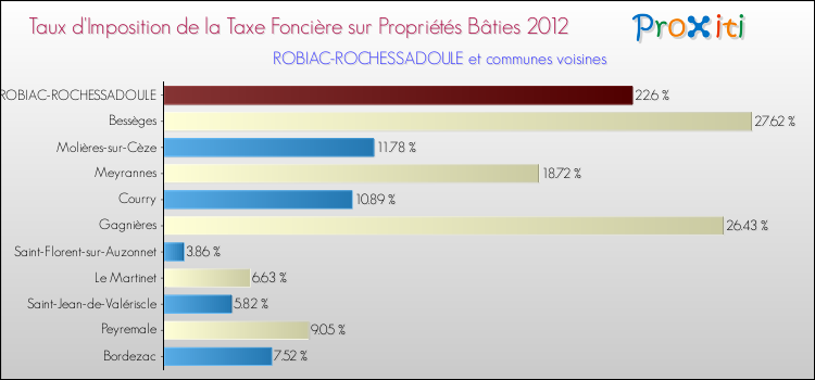 Taux d'imposition de la taxe foncière sur le bati 2012 pour ROBIAC-ROCHESSADOULE et les communes proches Comparaison des taux d'imposition de la taxe foncière sur le bati 2012 pour ROBIAC-ROCHESSADOULE et les communes voisines