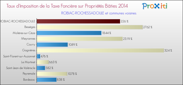 Taux d'imposition de la taxe foncière sur le bati 2014 pour ROBIAC-ROCHESSADOULE et les communes proches Comparaison des taux d'imposition de la taxe foncière sur le bati 2014 pour ROBIAC-ROCHESSADOULE et les communes voisines