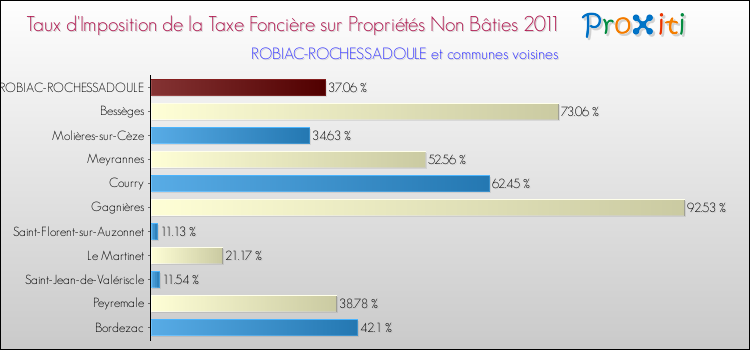 Taux d'imposition de la taxe foncière sur les immeubles et terrains non batis 2011 pour ROBIAC-ROCHESSADOULE et les communes proches Comparaison des taux d'imposition de la taxe foncière sur les immeubles et terrains non batis 2011 pour ROBIAC-ROCHESSADOULE et les communes voisines