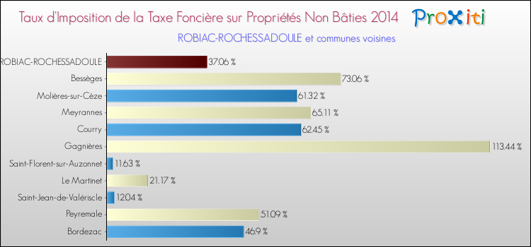 Taux d'imposition de la taxe foncière sur les immeubles et terrains non batis 2014 pour ROBIAC-ROCHESSADOULE et les communes proches Comparaison des taux d'imposition de la taxe foncière sur les immeubles et terrains non batis 2014 pour ROBIAC-ROCHESSADOULE et les communes voisines