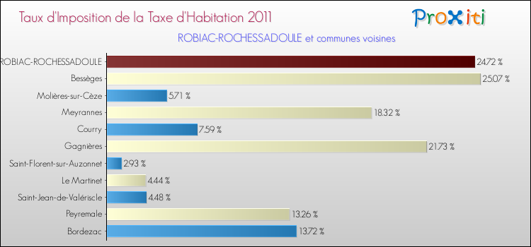 Taux d'imposition de la taxe d'habitation 2011 pour ROBIAC-ROCHESSADOULE et les communes proches Comparaison des taux d'imposition de la taxe d'habitation 2011 pour ROBIAC-ROCHESSADOULE et les communes voisines