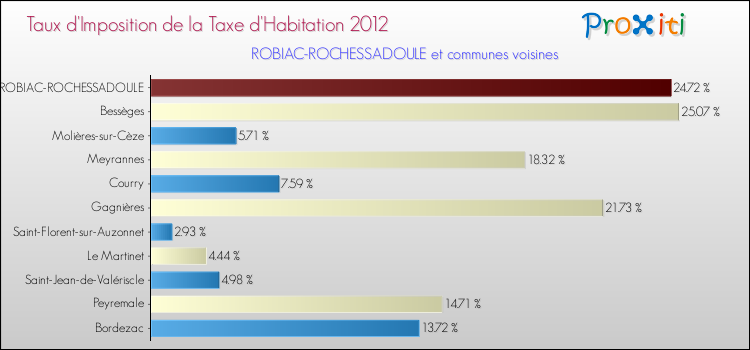 Taux d'imposition de la taxe d'habitation 2012 pour ROBIAC-ROCHESSADOULE et les communes proches Comparaison des taux d'imposition de la taxe d'habitation 2012 pour ROBIAC-ROCHESSADOULE et les communes voisines