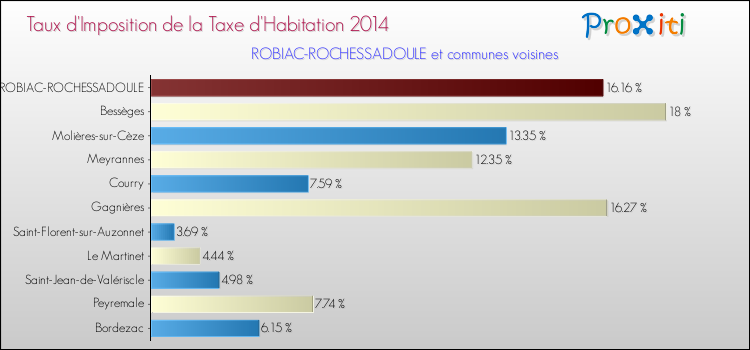 Taux d'imposition de la taxe d'habitation 2014 pour ROBIAC-ROCHESSADOULE et les communes proches Comparaison des taux d'imposition de la taxe d'habitation 2014 pour ROBIAC-ROCHESSADOULE et les communes voisines