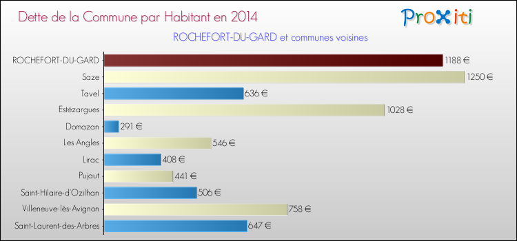 Dette par habitant de la commune en 2014 pour ROCHEFORT-DU-GARD et les communes proches Comparaison de la dette par habitant de la commune en 2014 pour ROCHEFORT-DU-GARD et les communes voisines
