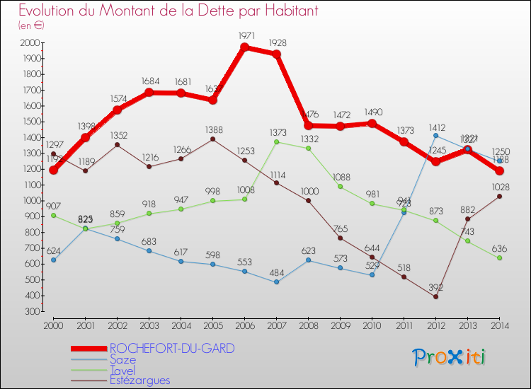 Evolution de la dette par habitant pour la commune de ROCHEFORT-DU-GARD et les communes proches de 2000 à 2014 Comparaison de la dette par habitant pour ROCHEFORT-DU-GARD et les communes voisines de 2000 à 2014