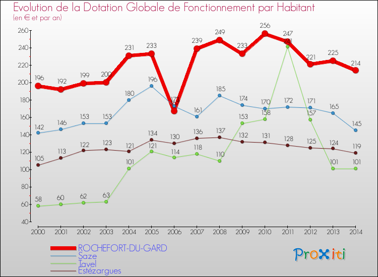 Evolution et montant de la dotation globale de fonctionnement par Habitant pour ROCHEFORT-DU-GARD et les communes proches de 2000 à 2014. Comparaison des dotations globales de fonctionnement par habitant pour ROCHEFORT-DU-GARD et les communes voisines de 2000 à 2014.