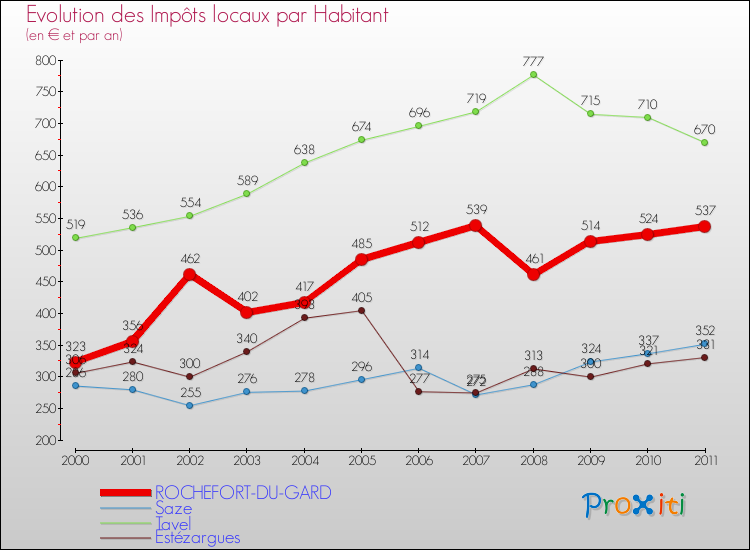 Evolution et montant des impôts locaux par Habitant pour ROCHEFORT-DU-GARD et les communes proches Comparaison des impôts locaux par habitant pour ROCHEFORT-DU-GARD et les communes voisines