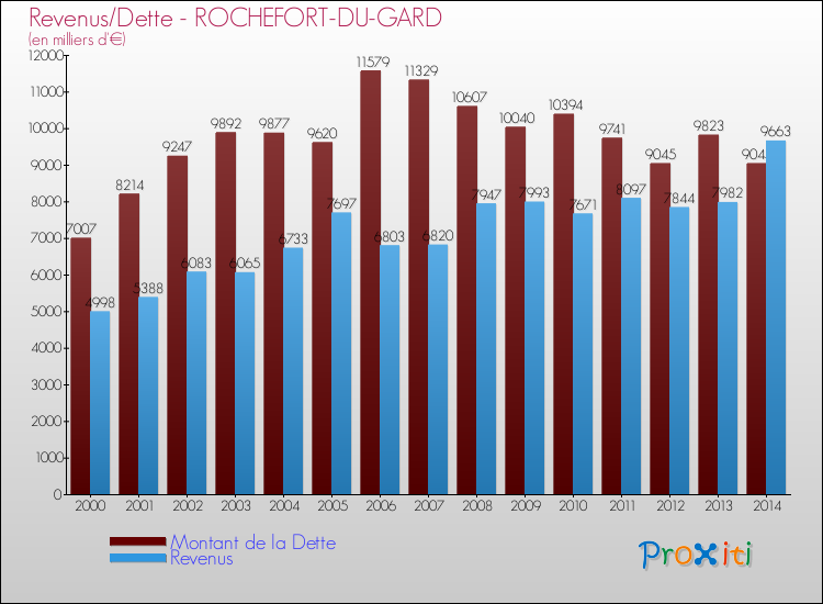 Evolution comparée de la dette et des revenus pour la commune de ROCHEFORT-DU-GARD de 2000 à 2014 Comparaison de la dette et des revenus pour ROCHEFORT-DU-GARD de 2000 à 2014