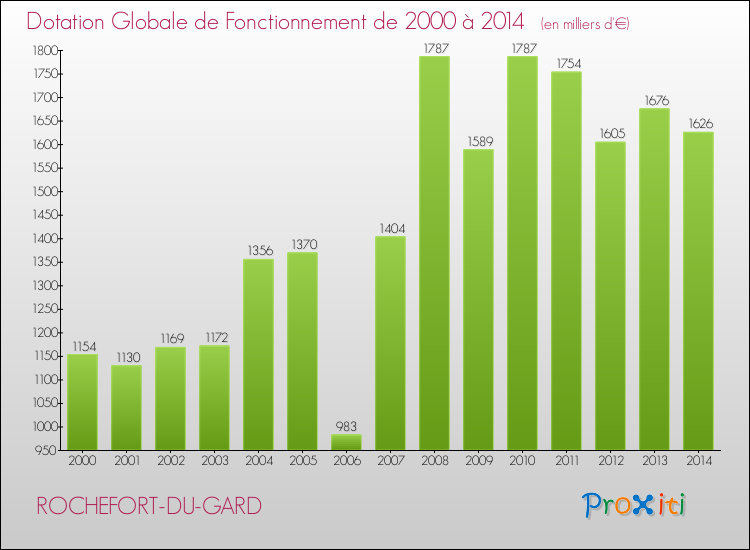 Evolution du montant de la Dotation Globale de Fonctionnement pour la commune de ROCHEFORT-DU-GARD de 2000 à 2014 Evolution du montant de la Dotation Globale de Fonctionnement pour ROCHEFORT-DU-GARD de 2000 à 2014