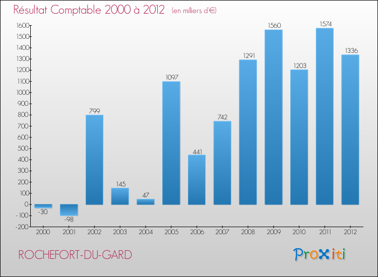 Evolution du résultat comptable pour la commune de ROCHEFORT-DU-GARD de 2000 à 2012 Evolution du résultat comptable pour ROCHEFORT-DU-GARD de 2000 à 2012