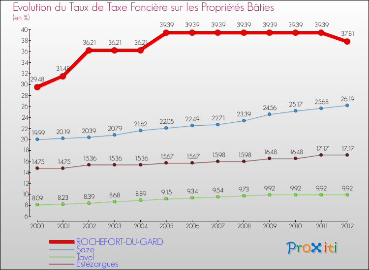Evolution du taux de la taxe foncière sur le bati pour ROCHEFORT-DU-GARD et les communes proches de 2000 à 2012 Comparaison des taux de taxe foncière sur le bati pour ROCHEFORT-DU-GARD et les communes voisines de 2000 à 2012
